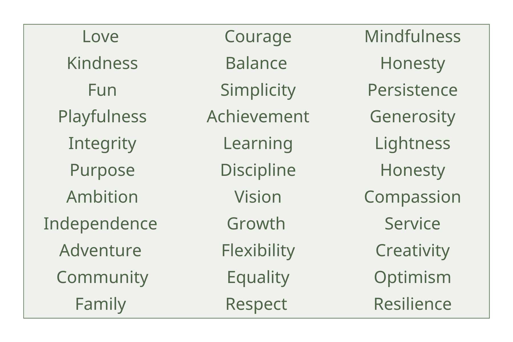Values chart